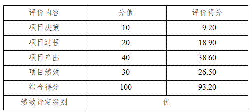 相关评分表