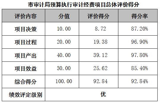 市审计局预算执行审计经费项目总体评价得分