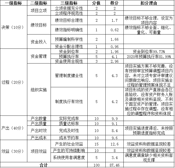 项目支出指标体系及评分情况表