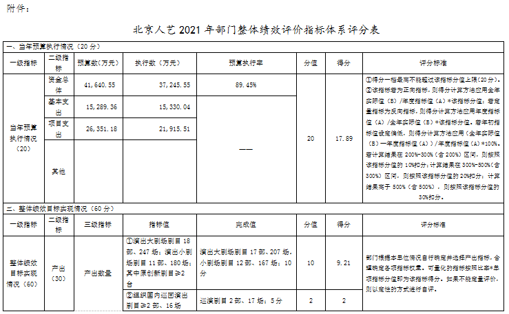 北京人艺2021年部门整体绩效评价指标体系评分表