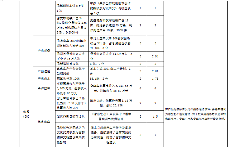 北京人艺2021年部门整体绩效评价指标体系评分表