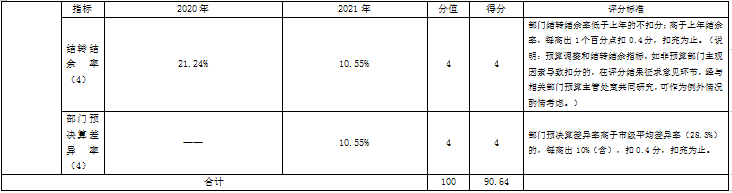 北京人艺2021年部门整体绩效评价指标体系评分表