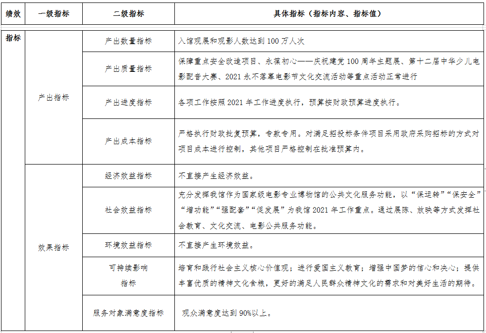 中国电影博物馆2021年度绩效指标目标