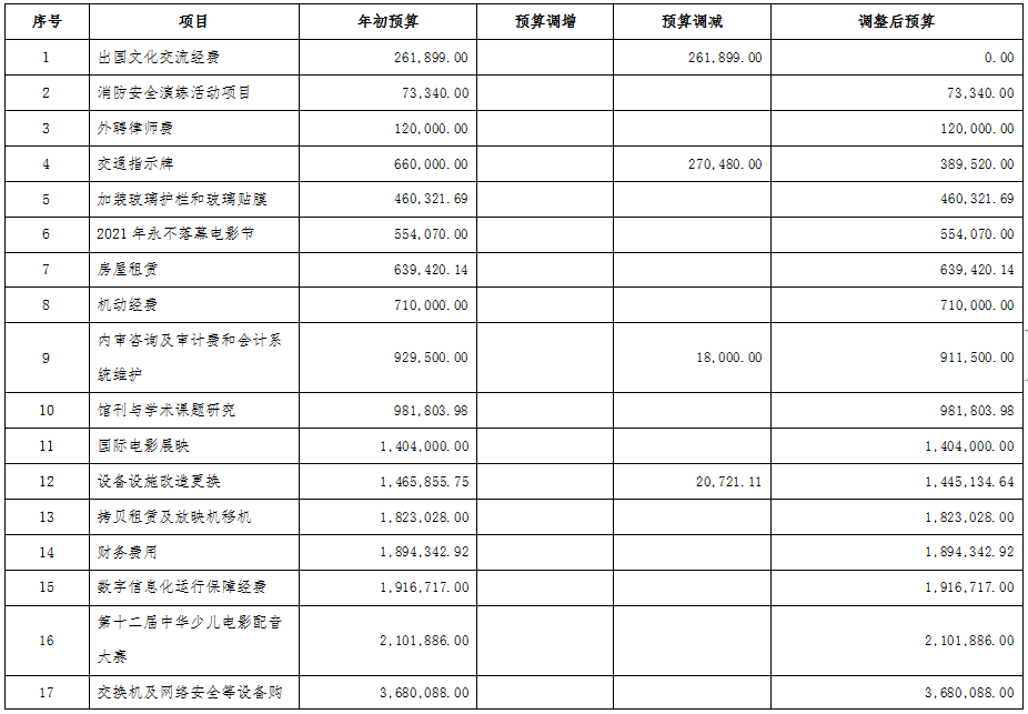 部门项目管理情况