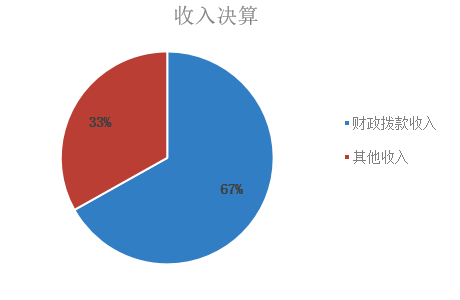 图1：收入预算