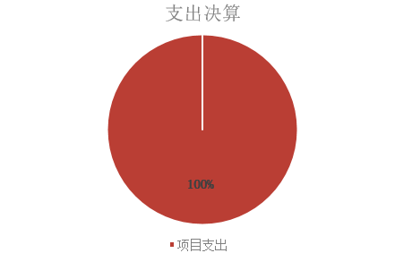 图2：基本支出和项目支出情况