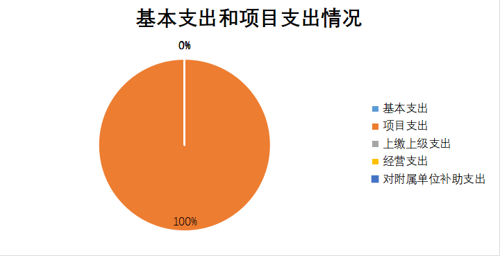 图2：基本支出和项目支出情况