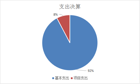 图2：基本支出和项目支出情况