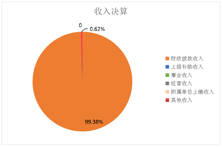 收入决算