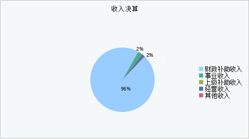 收入决算