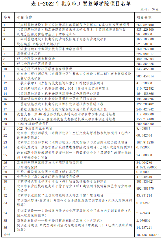 表1-2022年北京市工贸技师学院项目名单