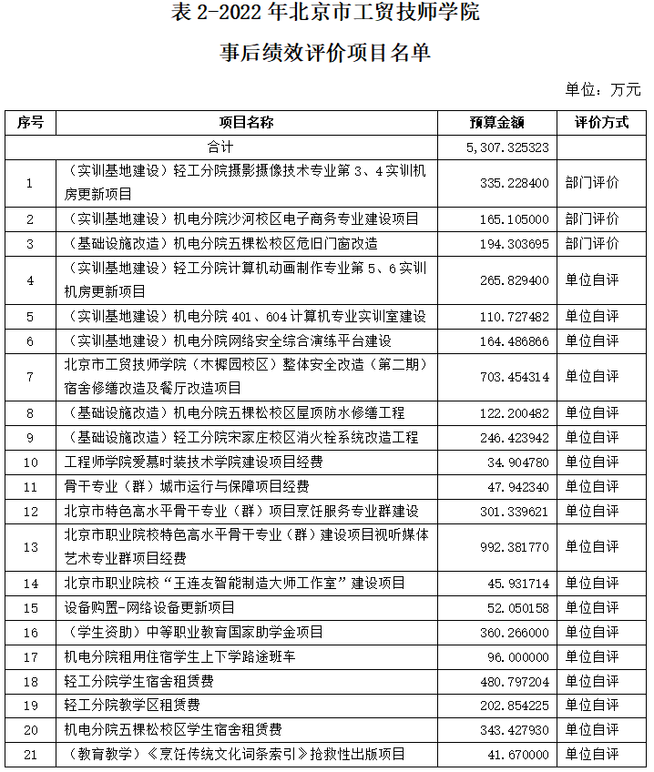 表2-2022年北京市工贸技师学院事后绩效评价项目名单