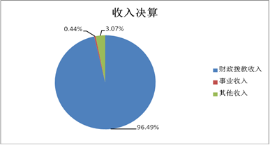 图1：收入决算