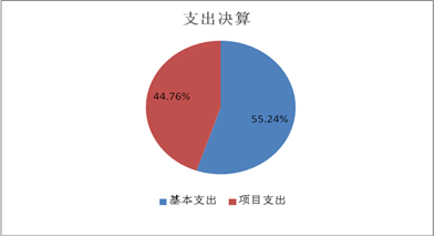 图2：支出决算