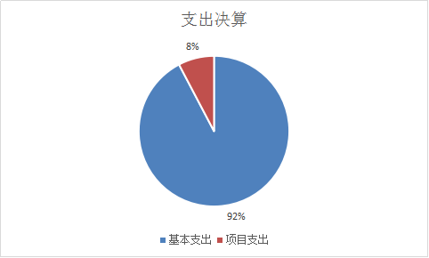 图2：基本支出和项目支出情况