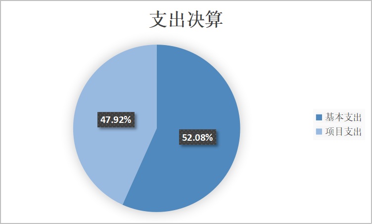 图2：基本支出和项目支出情况