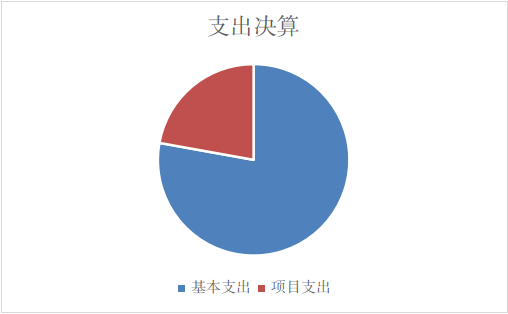 支出决算