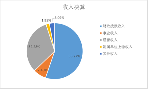 图1：收入决算
