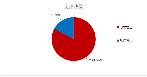 图2：基本支出和项目支出情况