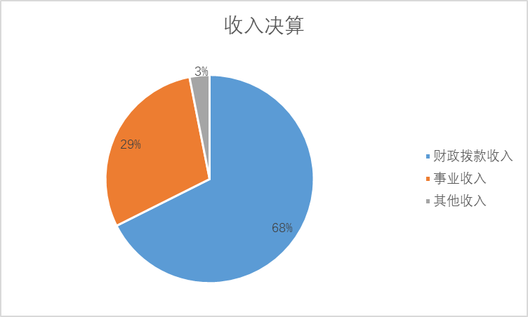收入决算