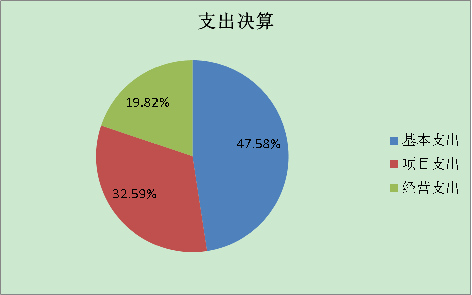 支出决算