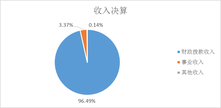 收入决算