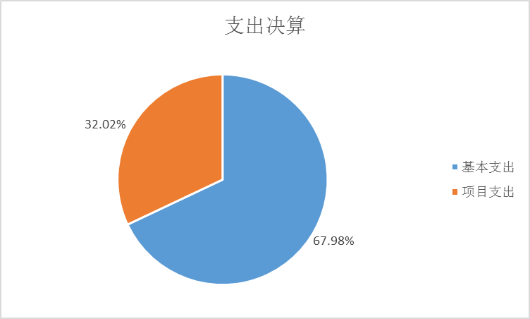 支出决算