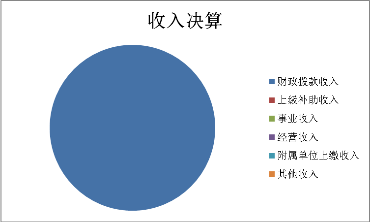 收入决算
