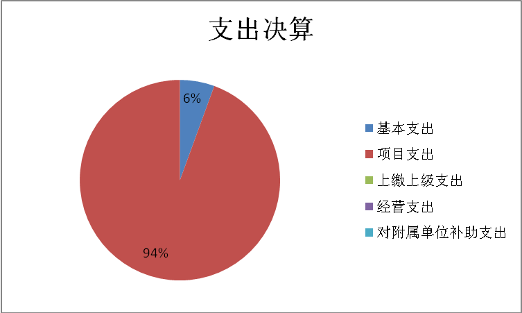 支出决算