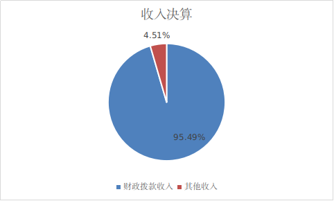 收入决算