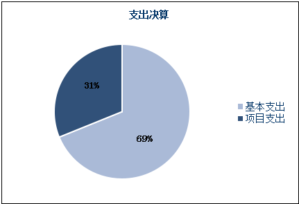 支出决算