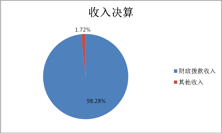 收入决算