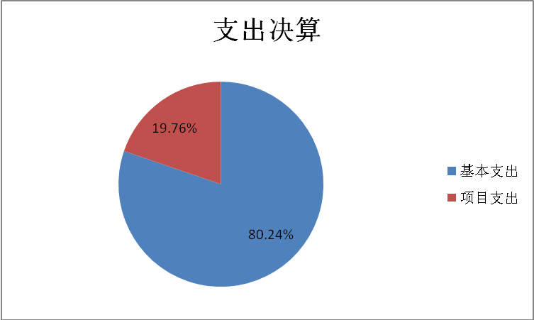 支出决算