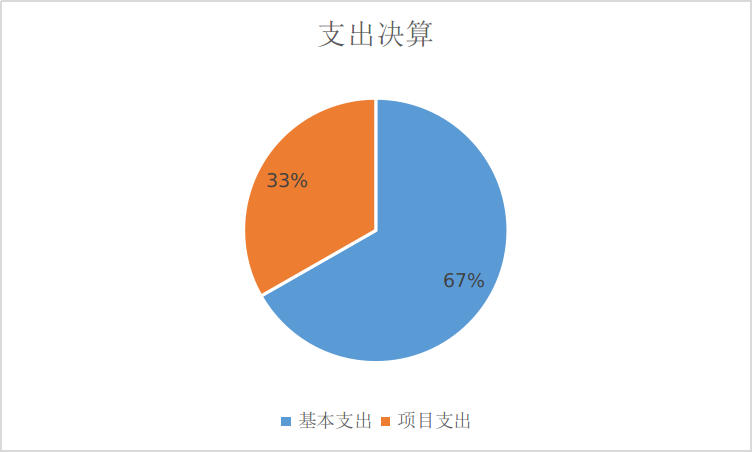 支出决算