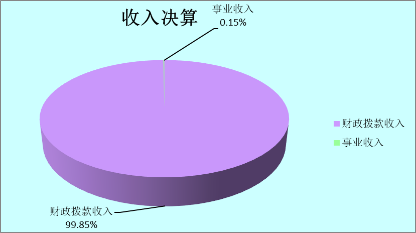 图1：收入决算