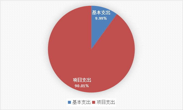 图1：基本支出和项目支出情况