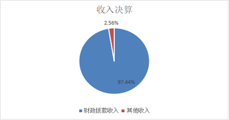 图1：收入决算