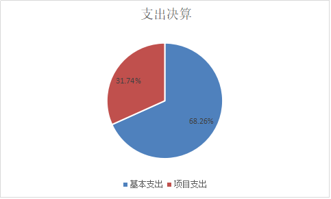图2：基本支出和项目支出情况