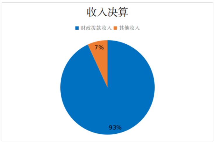 收入决算