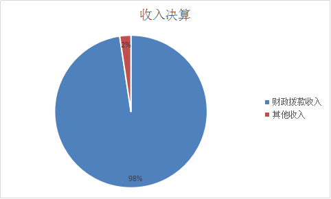 收入决算