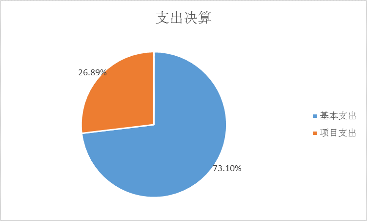 图2：基本支出和项目支出情况