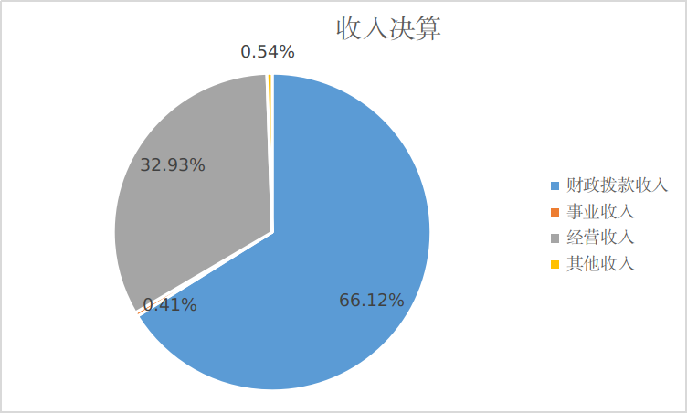 收入决算