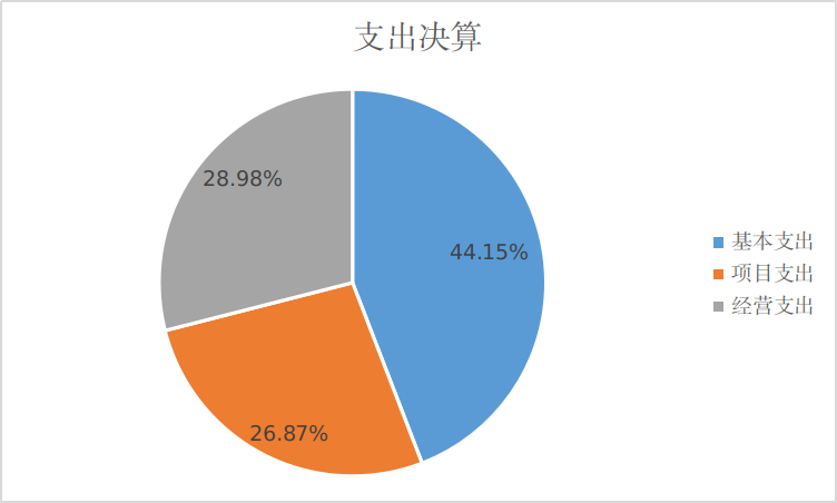 支出决算