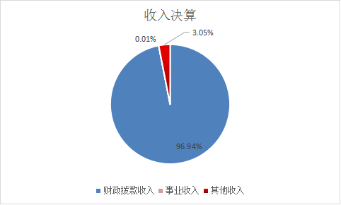 收入决算