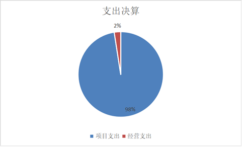 图2：支出决算