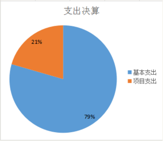 基本支出和项目支出情况
