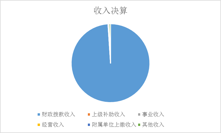 图1：收入预算