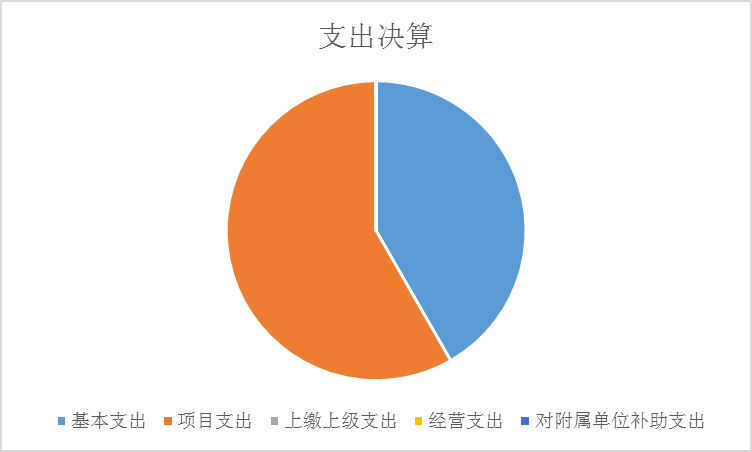 图2：基本支出和项目支出情况