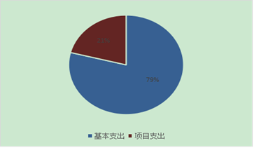 图2：支出决算
