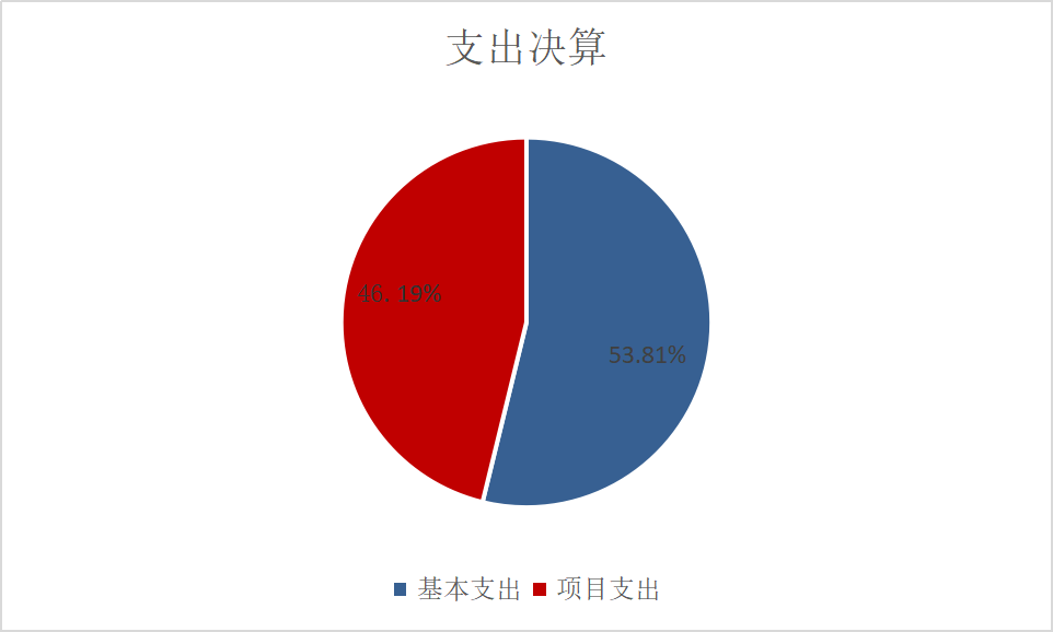 图2：基本支出和项目支出情况